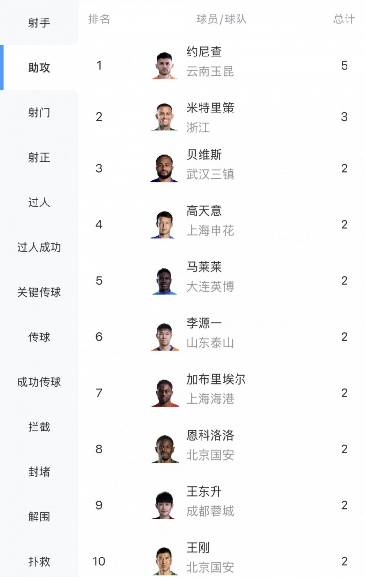 开云体育入口-中超助攻榜:约尼查5次领跑,米特里策3次第二,贝维斯等多人2次